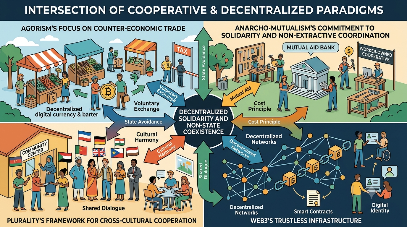The image highlights Agorism’s focus on counter-economic trade, Anarcho-Mutualism’s commitment to solidarity and non-extractive coordination, Plurality’s framework for cross-cultural cooperation, and Web3’s trustless infrastructure.